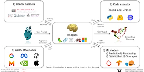 Cancer Drug Discovery AI Agentic Workflow R&D