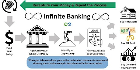 Foundations of The Infinite Banking Concept