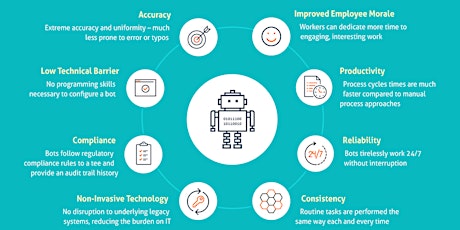 The Role of the BA in Robotic Process Automation (RPA) primary image