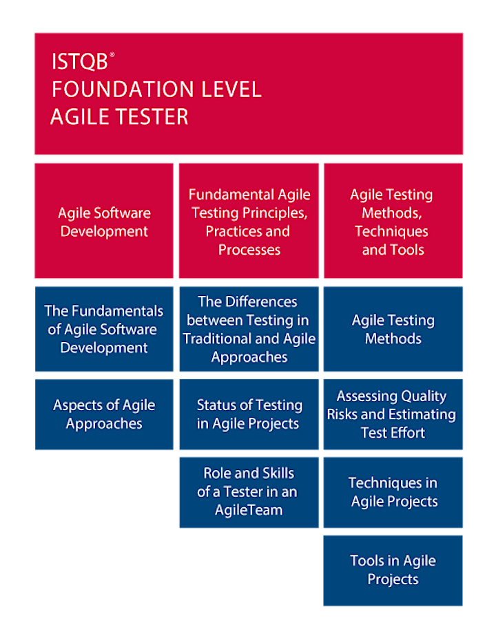 ISTQB® Foundation Level- Agile Tester Training and Exam image