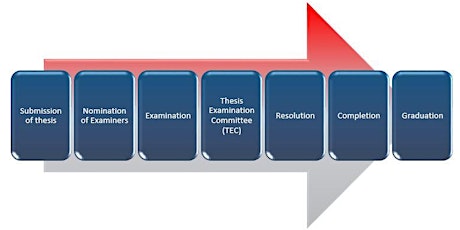 CANCELLED - HDR Supervisor Session - Thesis Submission and Examination primary image